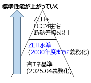 主な省エネ性能のイメージ